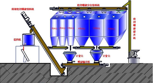 PLC觸摸屏控制靜態(tài)多種物料精配系統(tǒng)