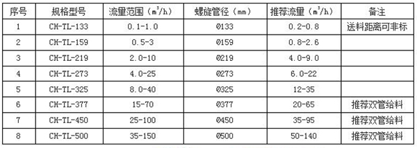 螺旋定量給料機